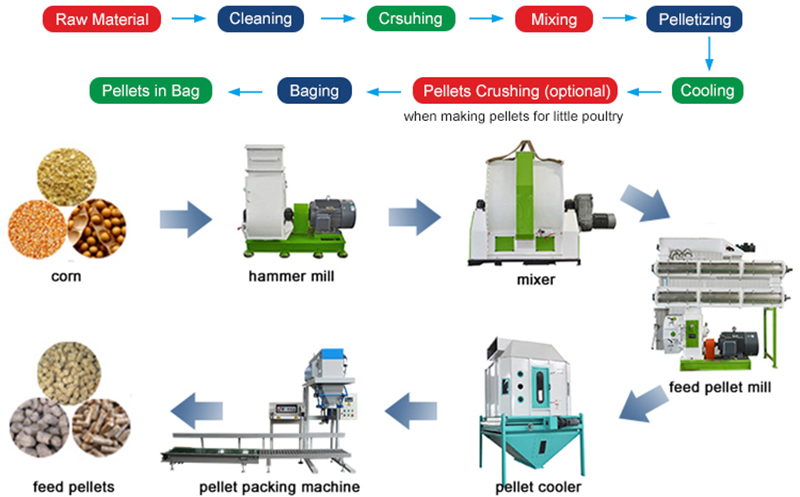 animal feed processing machinery