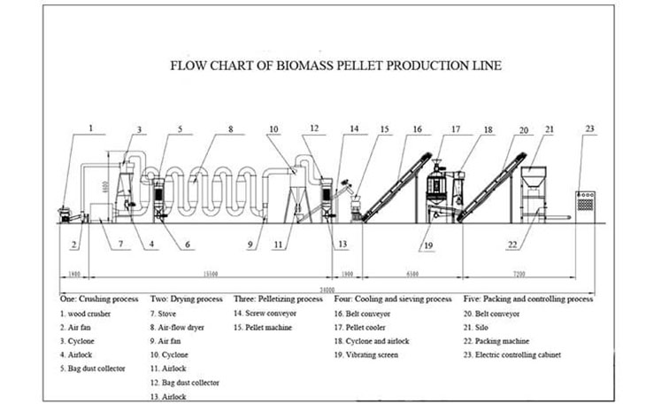 biomass pellet production line