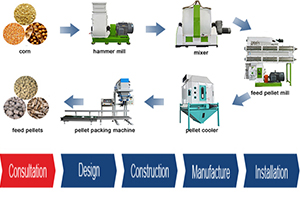 Animal Feed Pellet Production Line