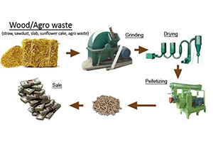 wood pellet production line