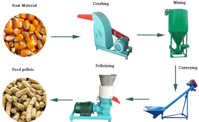 feed pellet production line