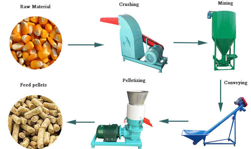 feed processing machinery