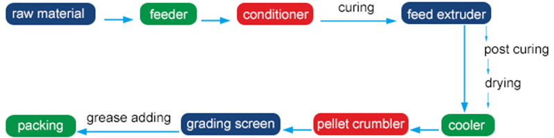 aqutic feed pellet production process