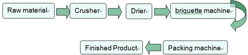 biomass briquette production line