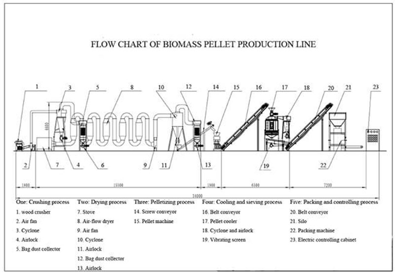 wood pellet production line