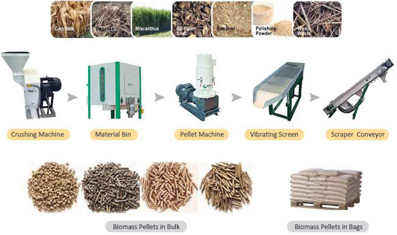 biomass pellet production line