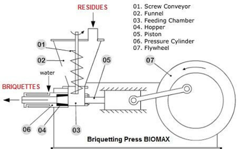 briquetting press biomax