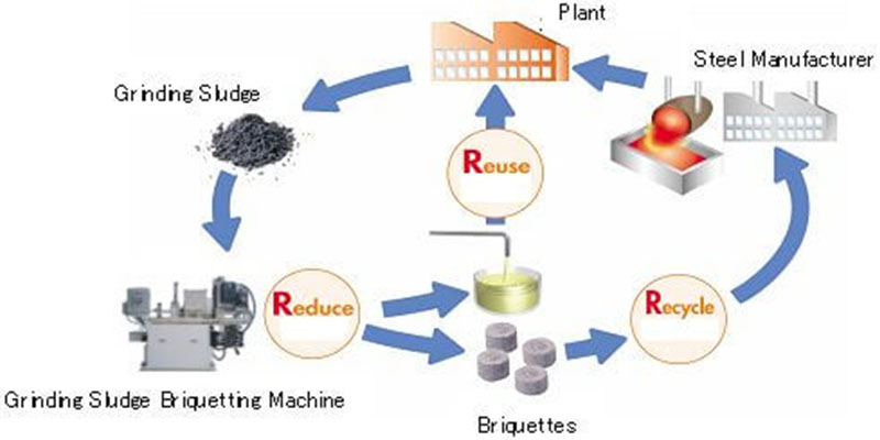 grinding sludge