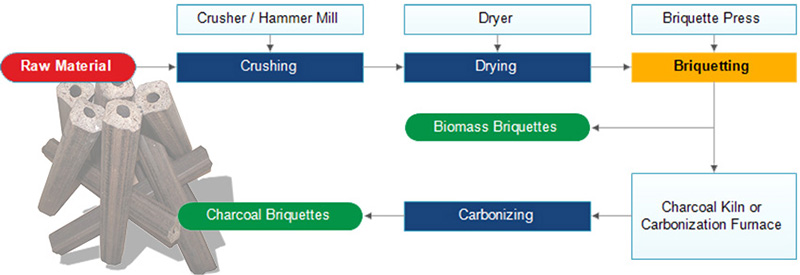 charcoal briquette making process