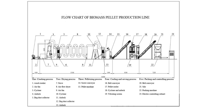 Industry Wood Pellet Production Line