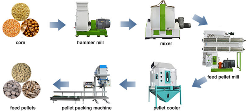 feed pellet production machinery