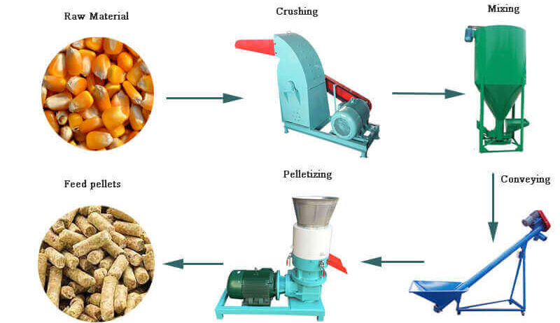 feed pellet production line