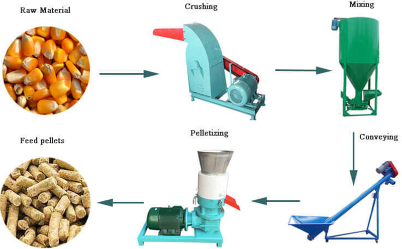 feed pellet production line