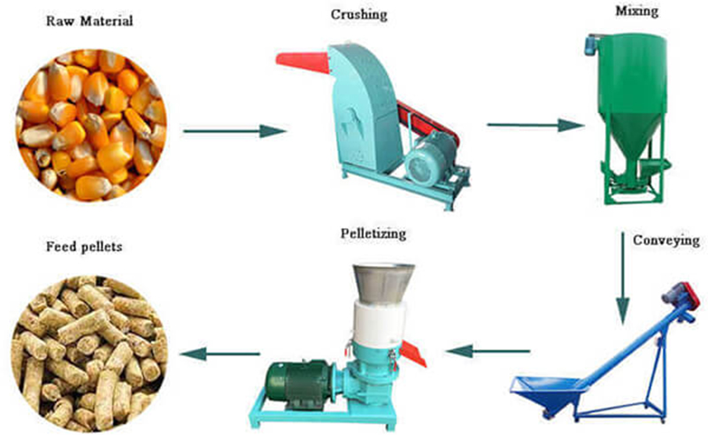 feed pellet production line