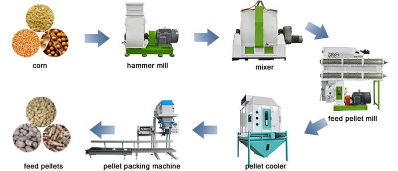 feed pellet production line