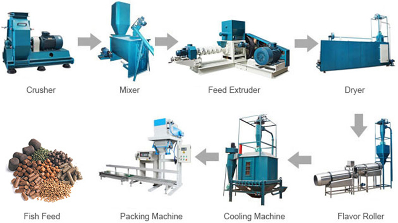 fish food production line