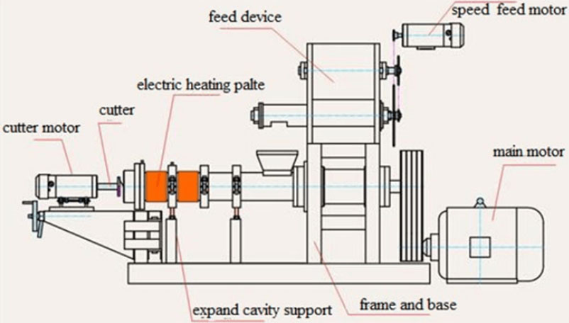 fish feed pellet machine work principle