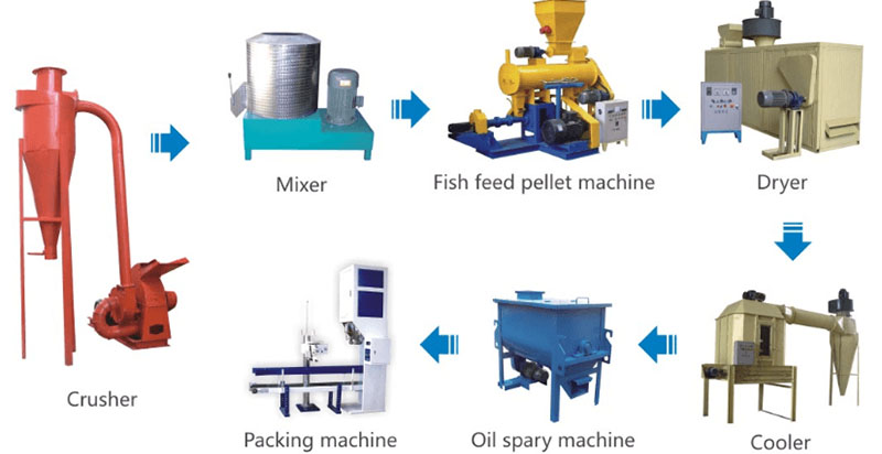 Fish Feed Production Line