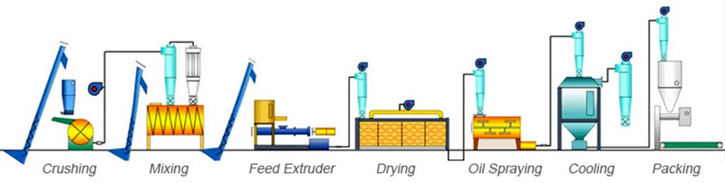 fish feed pellet production process