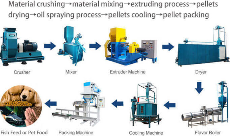 fish feed production line