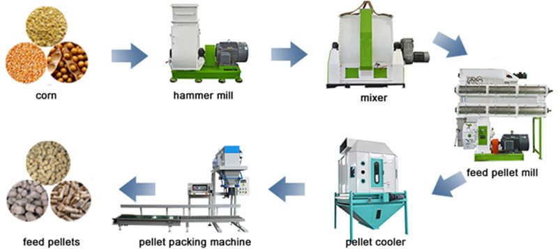 poultry feed pellet production line