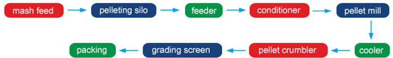 poultry feed process