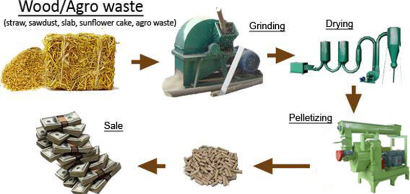 wood pellet production line