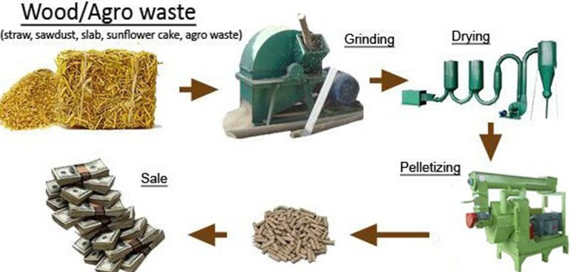 wood pellet production line